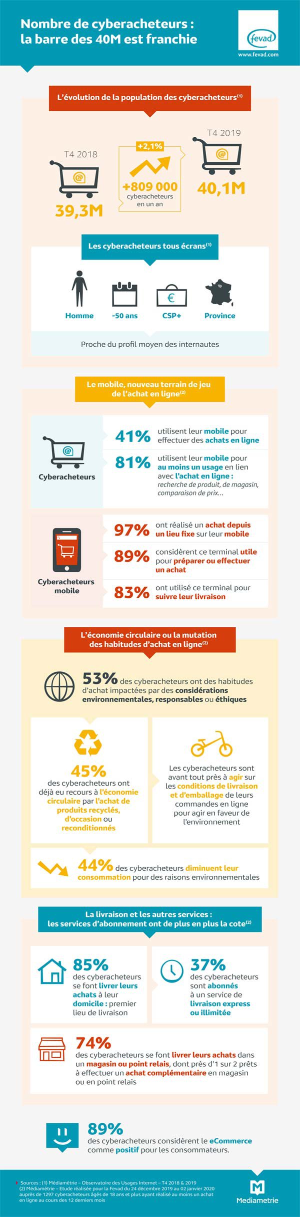 Infographie : rapport Fevad sur le e-commerce et le cap des 40 millions de cyberacheteurs en France