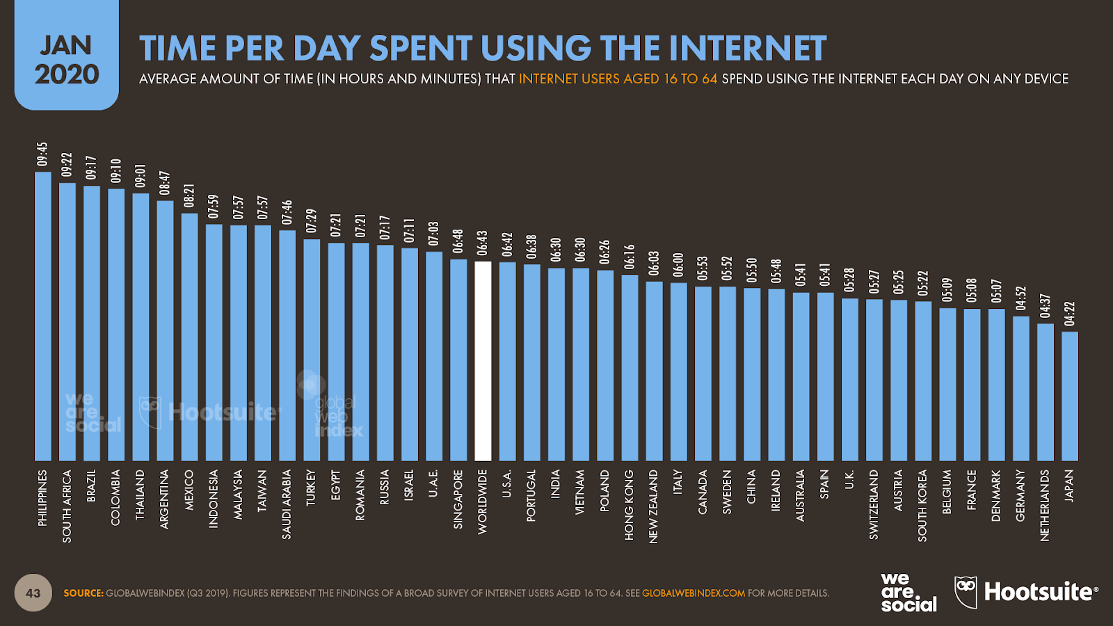 Infographie : temps de connexion internet par pays en 2020