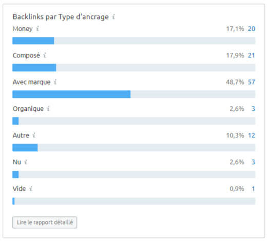 Backlinks par type d'ancrage