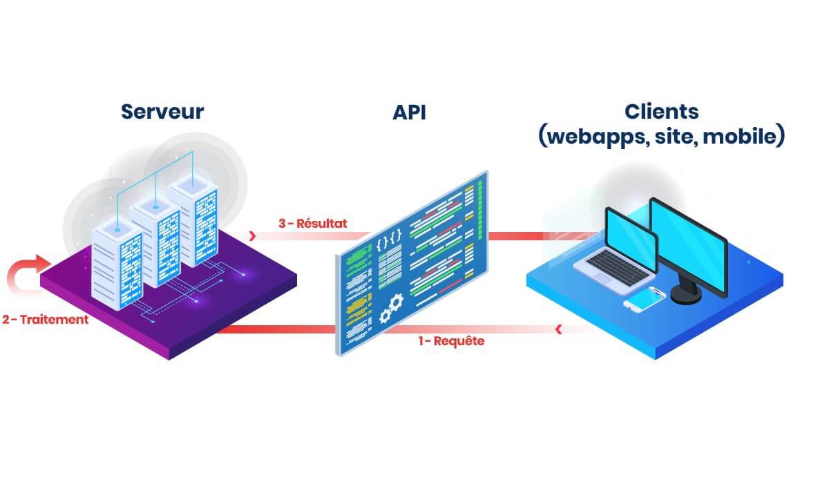 Fonctionnement d'une API