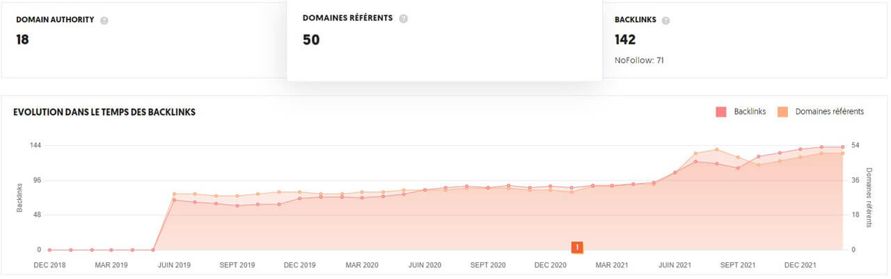 Gain de backlinks dans le temps