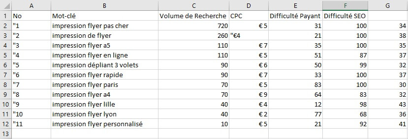 Lister les mots clés pertinents dans un tableur