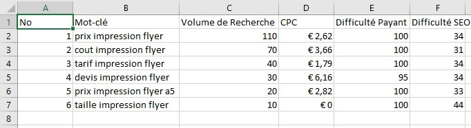 Lister les mots clés secondaires pour son SEO