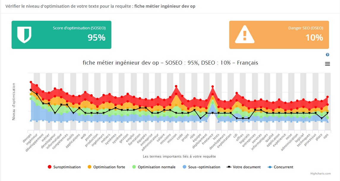 Optimisation de contenu avec YourTextguru