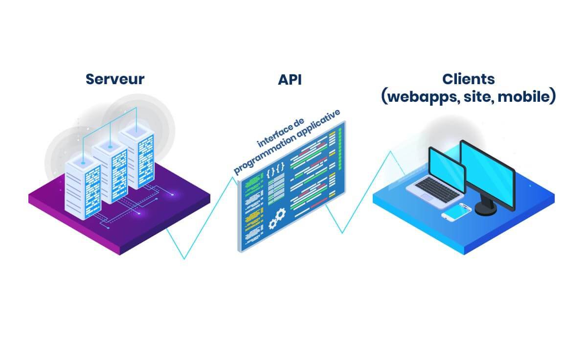 Schéma d'une API - interface de programmation d'application