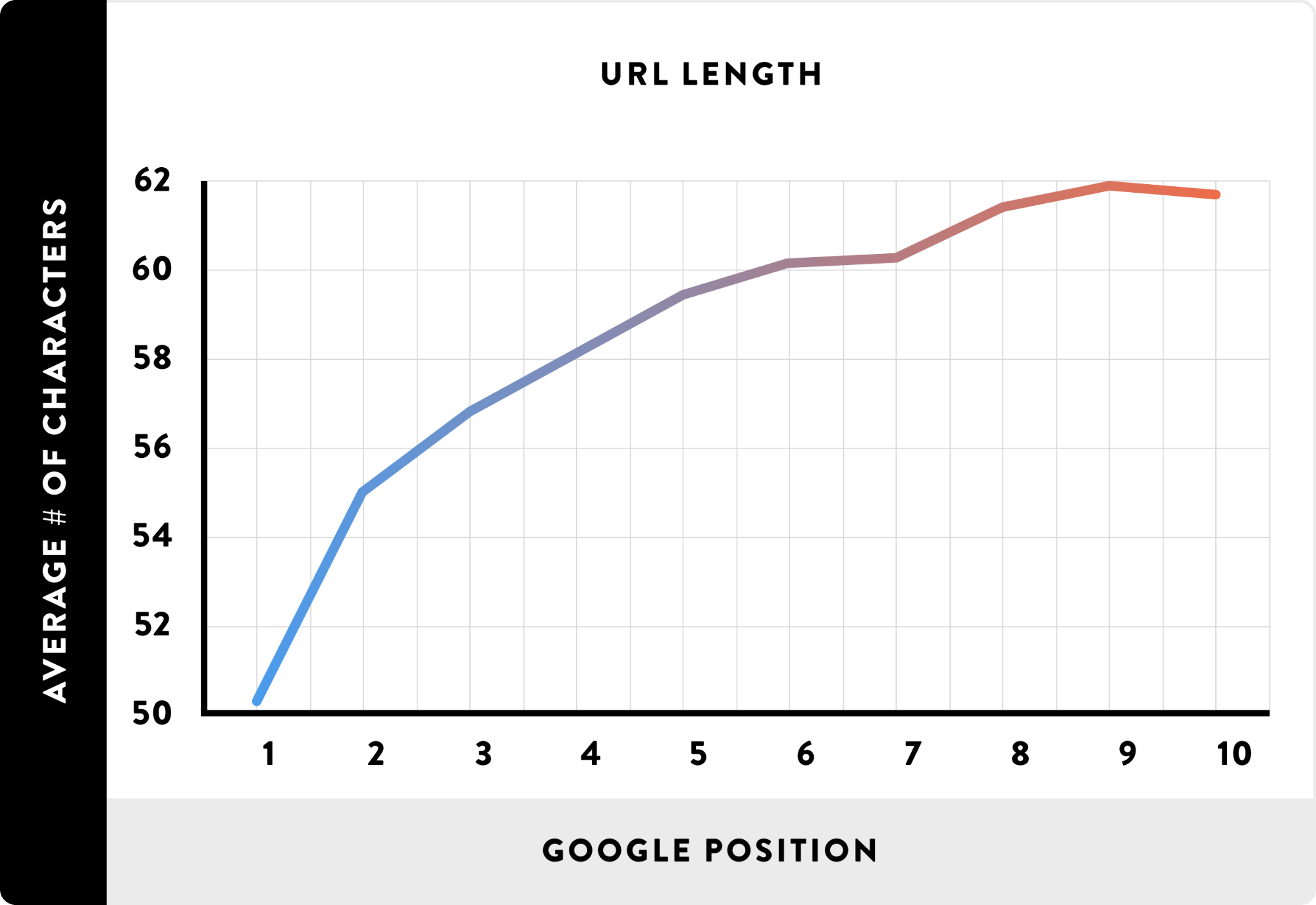Positionnement Google selon la taille de l'URL